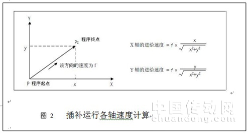 插补运行各轴速度计算