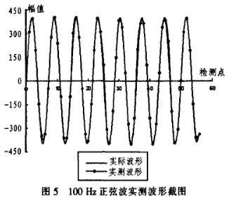 实验结果