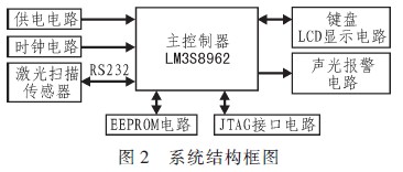 系统结构框图