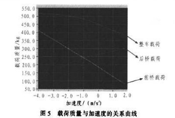 载荷质量与加速度之间的关系曲线