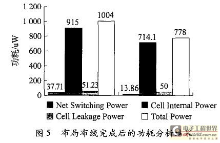 布局布线完成后的功耗分析结果