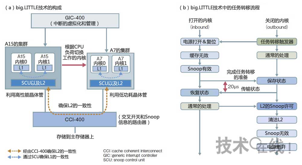 通过异构多核实现节能的big.LITTLE技术