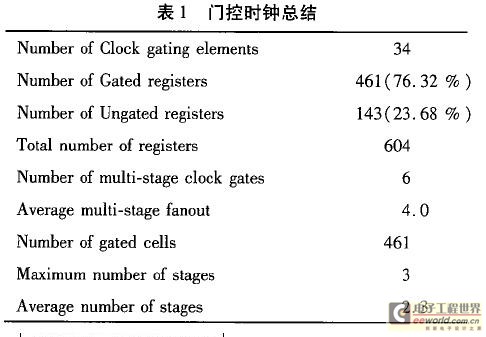 门控时钟总结