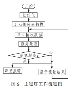 主程序工作流程图