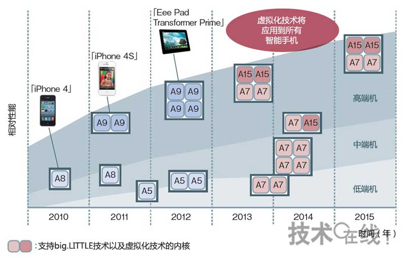 2013年以后智能手机也将采用虚拟化技术