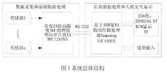 图1 系统总体结构