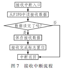 接收中断流程