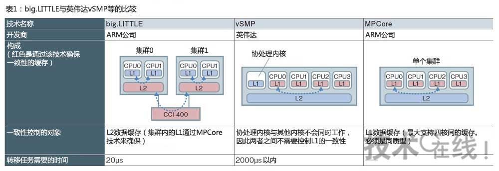 big.LITTLE与音伟达vSMP等的比较