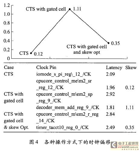 各种操作方式下的时钟偏移