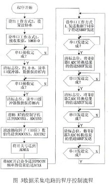 数据采集电路的程序控制流程