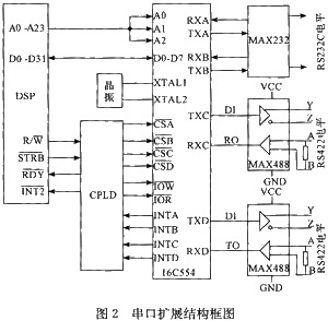 16C554与DSP的连接