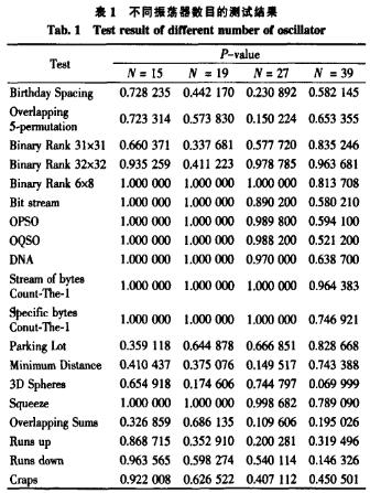 振荡器数目对统计特性的影响