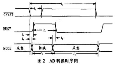 AD转换过程时序图