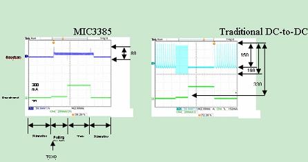 5us之内，从100uA到20mA然后到300mA的负载瞬变条件下，MIC3385与传统的移动DC/DC转换器的比较