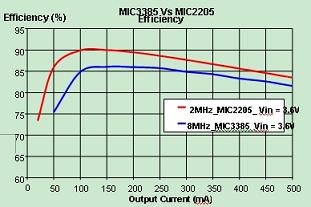 MIC3385与MIC2205的效率比较