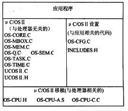 μC／OS-Ⅱ软件的体系结构