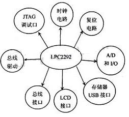 ARM 7系列芯片LPC2292最小系统