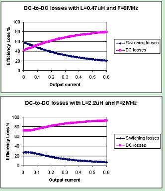 2MHz及8MHz开关频率下DC/DC转换器的损耗