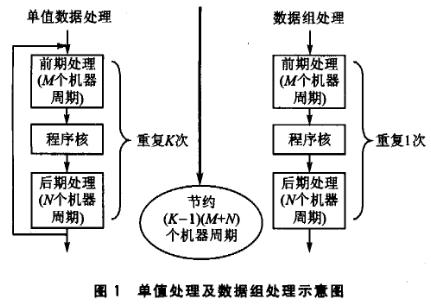 单值处理及数据组处理示意图