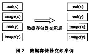 数据存储器交织