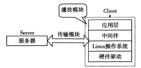 图1 机顶盒软件结构