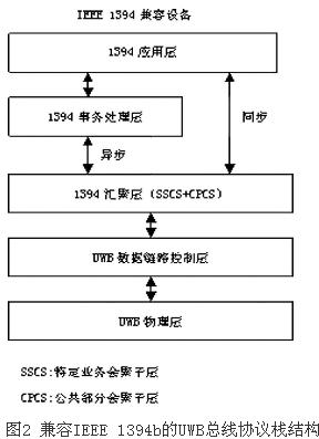 UWB总线协议栈结构