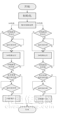 图3泵房控制流程图