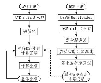 软件设计的主程序流程图