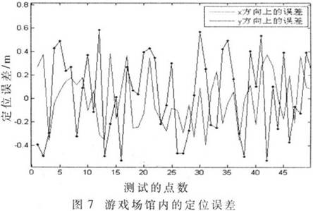 误差曲线