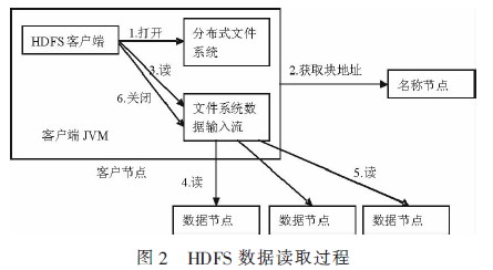 数据读取过