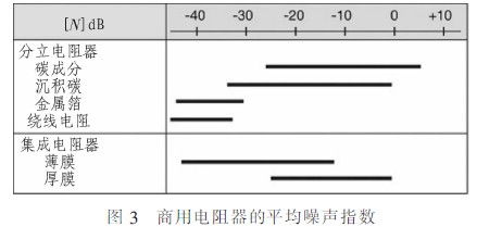 商用电阻器的平均噪声指数