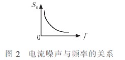 电流噪声SE与频率f的关系