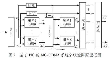 基于PIC的MC-CDMA系统多级检测原理框图