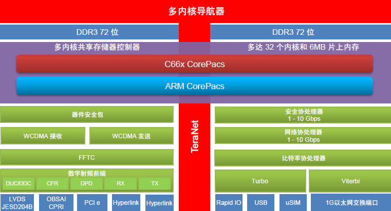 Keystone II内部框图