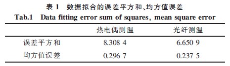 均方值误差