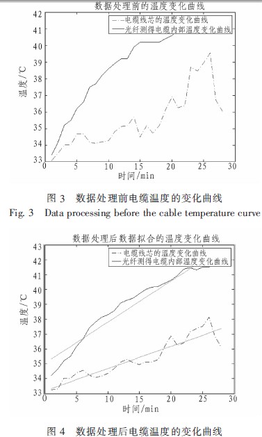 海缆数据处理后的温度变化曲线