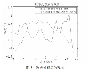 数据处理后数据拟合的温度残差图