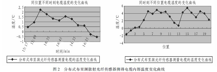 分布式布里渊散射光纤传感器测得的数据