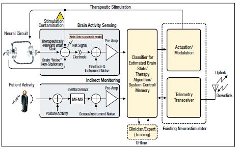 图3，这个功能框图表示了一个双向神经接口系统，神经接口(NI)技术核心是已发布神经刺激器中存在的刺激器与遥测系统