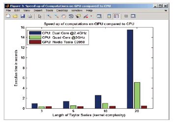 图2，计算不同内核大小的泰勒级数所需的执行时间见MATLAB代码示例2所述。注意：当在四核处理器上执行该函数时，MATLAB隐式多线程已对其进行了加速，无需修改应用程序代码。当计算加速大于数据传输的开销时，GPU对复杂函数更有帮助。GPU计算时间几乎与内核复杂度无关