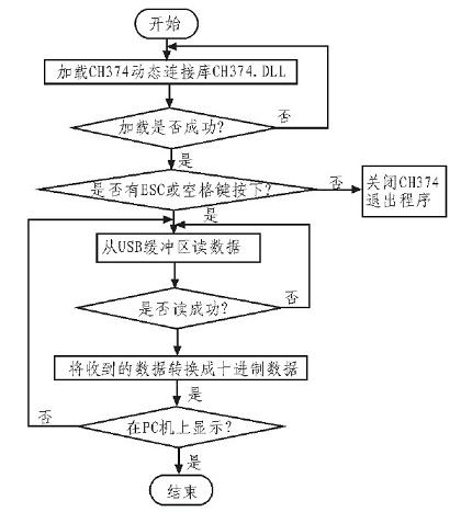 上位机总体程序流程图