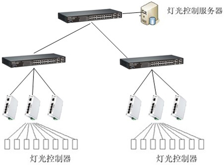 Korenix科洛理思(北尔电子集团) 广东广场灯光控制系统 成功方案