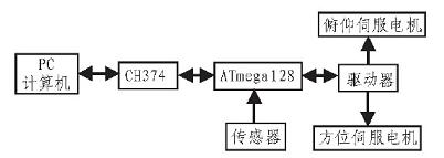 1kW碟式斯特林太阳跟踪系统结构图