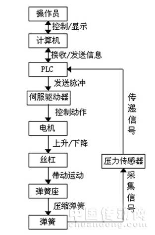 弹簧检测装置工作原理框图