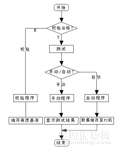 主程序流程图