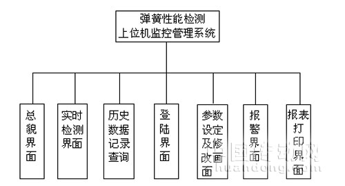 上位机监控系统功能框图