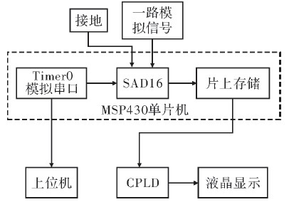 图6 MSP430单片机系统设计硬件框图