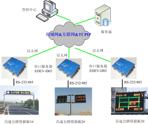 串口服务器EDEV-D03在LED显示屏