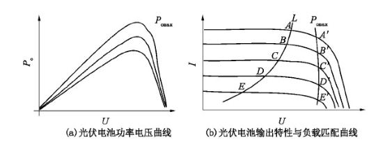 太阳能光伏电池的输出特性