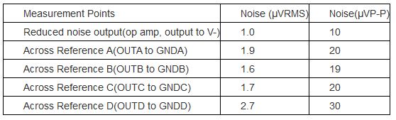 表1. 图1电路使用MAX6037 2.5V电压基准源时所测得的噪声电压